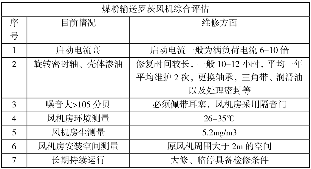 羅茨風(fēng)機技改前